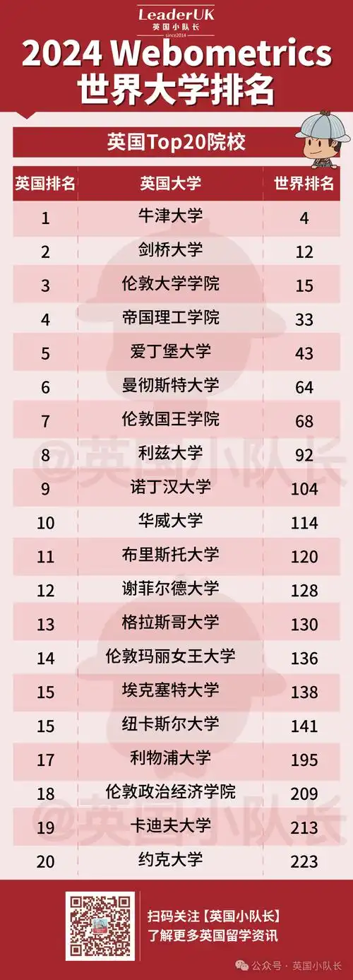 2024年第一个世界大学排名发布!