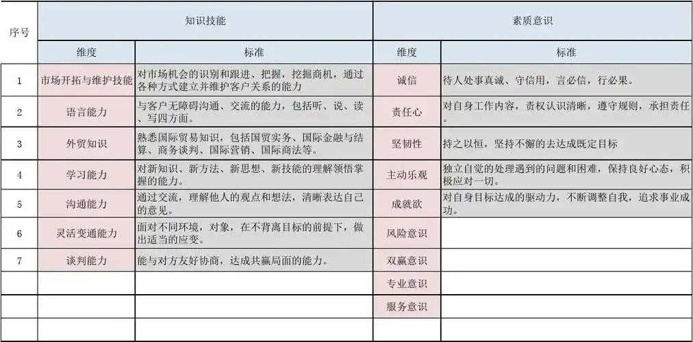 销售岗位胜任力任职模型