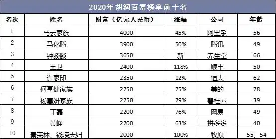 2020胡润百富榜人数扩大32增加579人至历史新高马云财富增长1250亿以