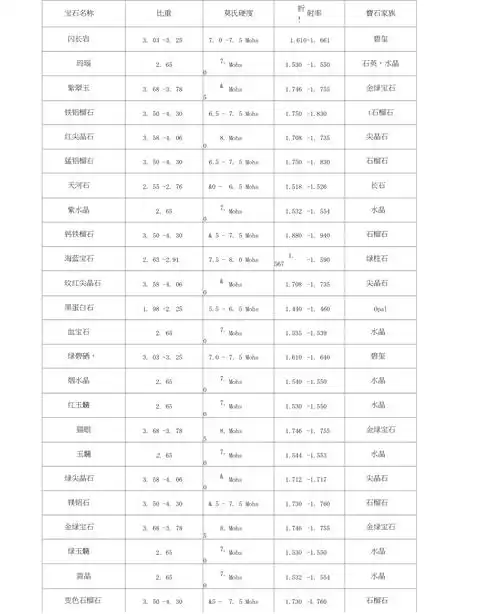 各宝石的硬度对照表