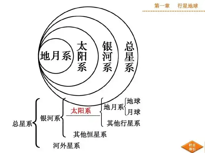 2015届高三一轮复习地球的宇宙环境及圈层结构和太阳对地球的影响答案