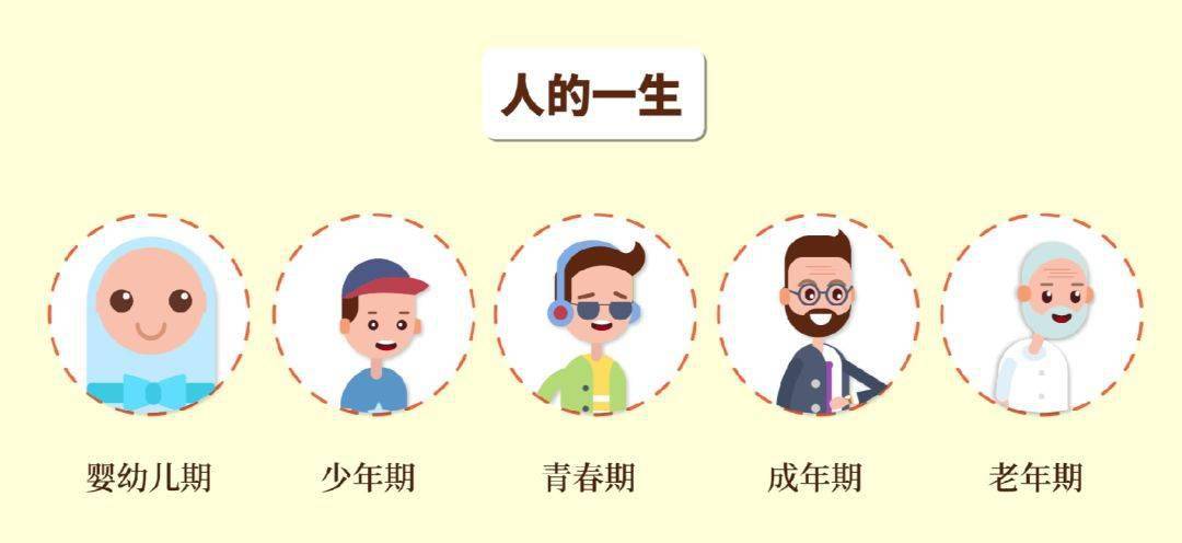 人的一生大致要经历婴幼儿期,少年期,青春期,成年期,老年期等.