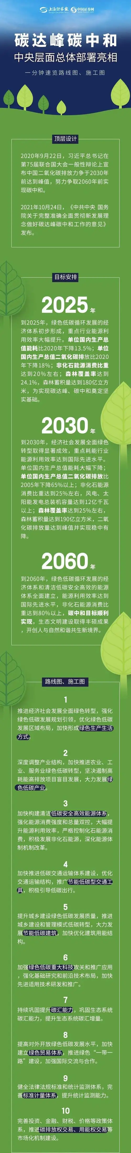 碳达峰碳中和中央层面总体部署亮相!一分钟速览路线图,施工图