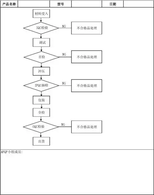 fm-en-026-a0 产品过程流程图