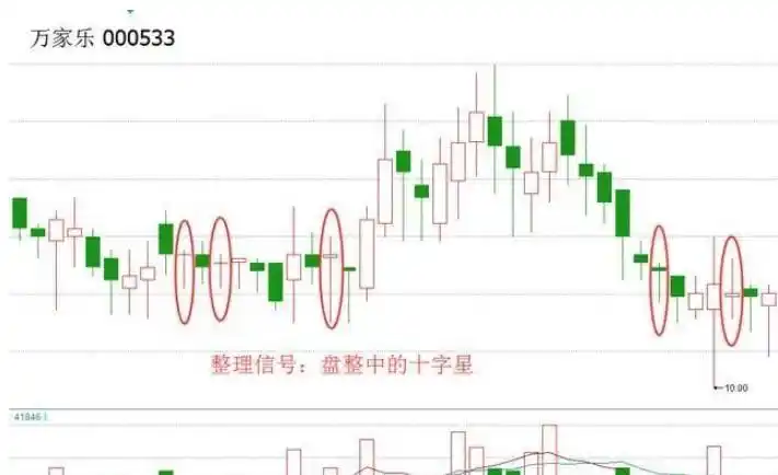 双十字星洗盘图解底部双十字星k线图解法
