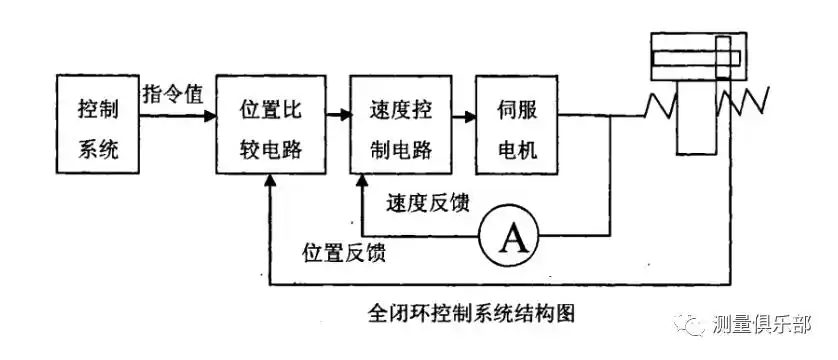 三坐标控制系统的开环和闭环,到底是怎么回事?