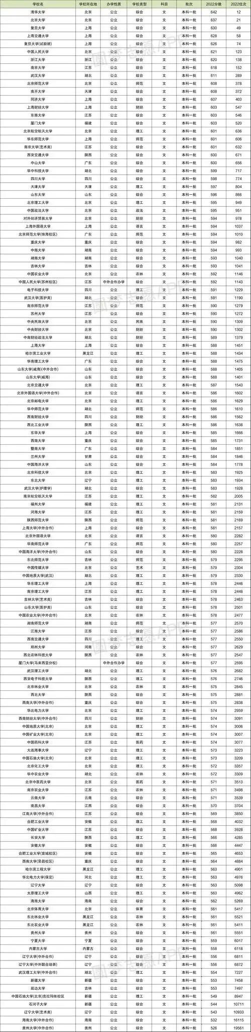 2,理科2022年在安徽理科收分最高的211院校是清华大学,2022年清华大学
