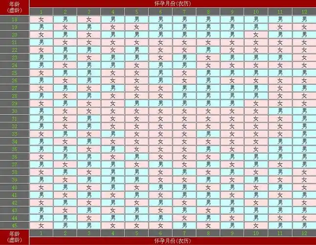 p>生男生女预测表也叫清宫表.