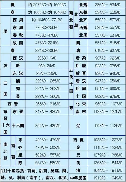 中国历史朝代年表