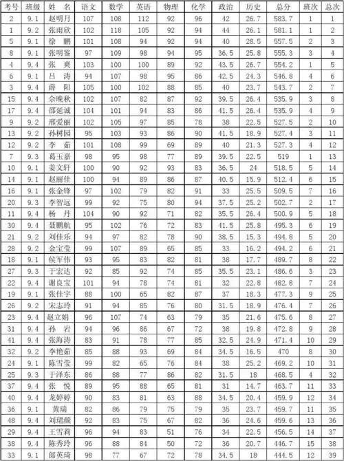 初三期中成绩单