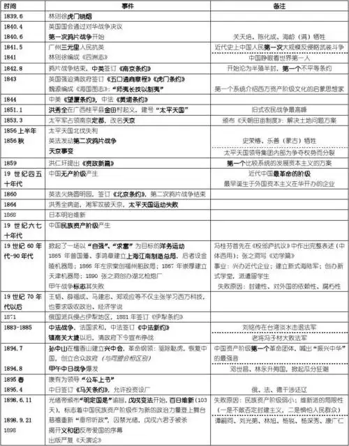 中国近现代史大事年表(总表)