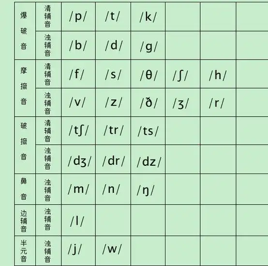 英语辅音28个的读音