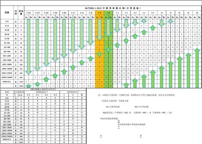 gbt2828.1-2012 抽样计划表(正常抽检表)