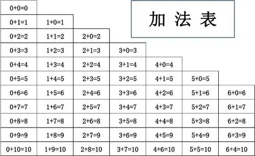 加减乘除法表格