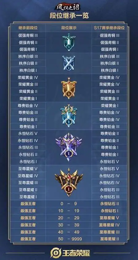 王者荣耀什么段位坑少