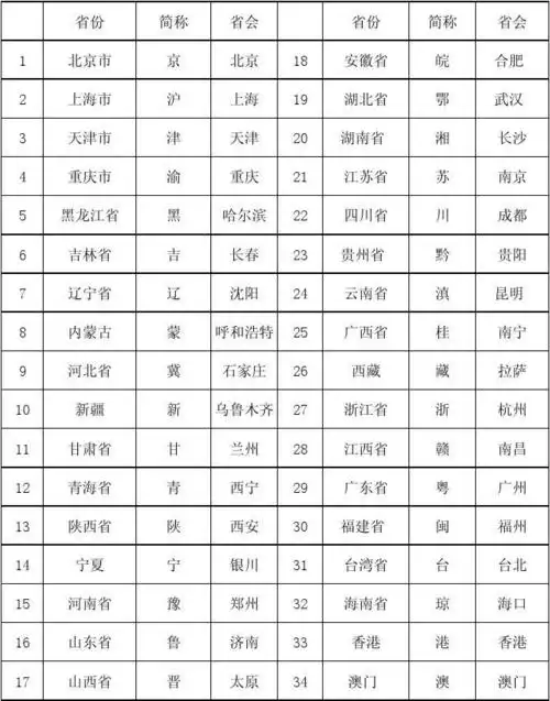 中国各省省会城市及简称