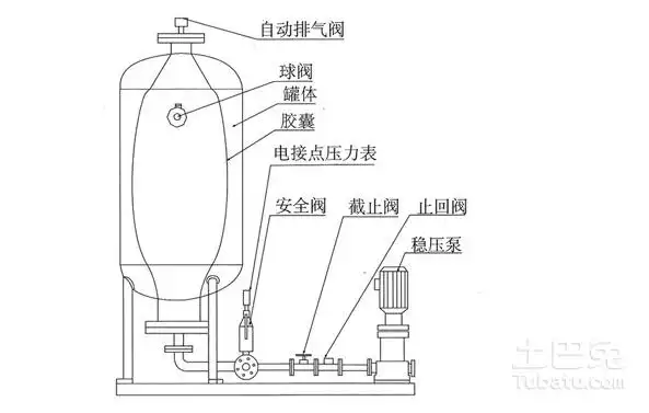 膨胀水箱工作原理及作用