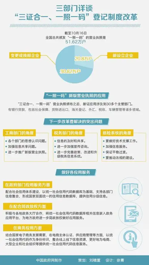 图解:三部门详谈"三证合一,一照一码"登记制度改革