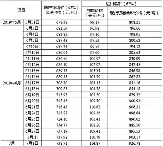 6月中国铁矿石价格指数继续上行 后期难以持续大幅上涨