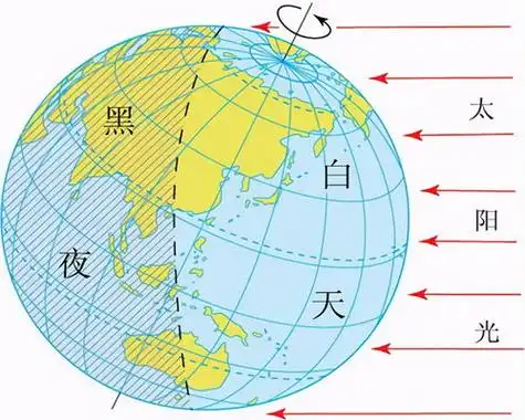 地球自转不就是永动机吗,都说世界上没有永动机,地球自转不是永动机吗