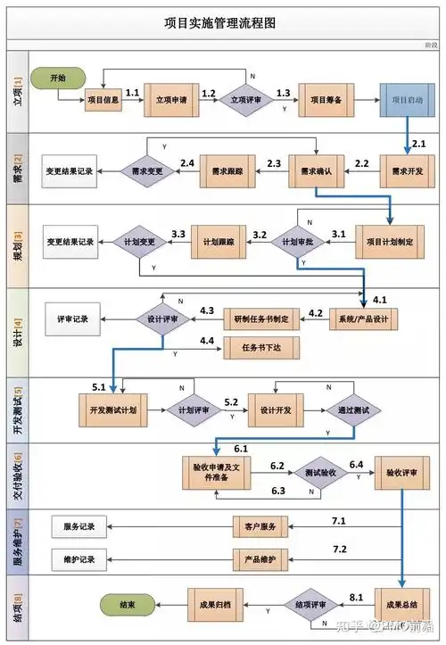一图掌握项目实施管理流程图实例