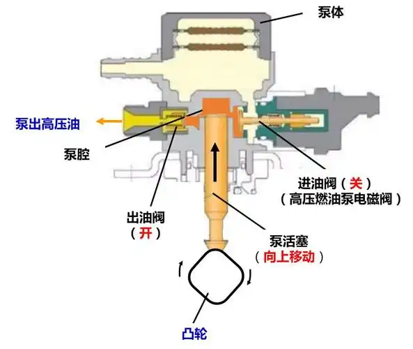 通过以上3个步骤,高压燃油泵将低压油从低压油管吸入
