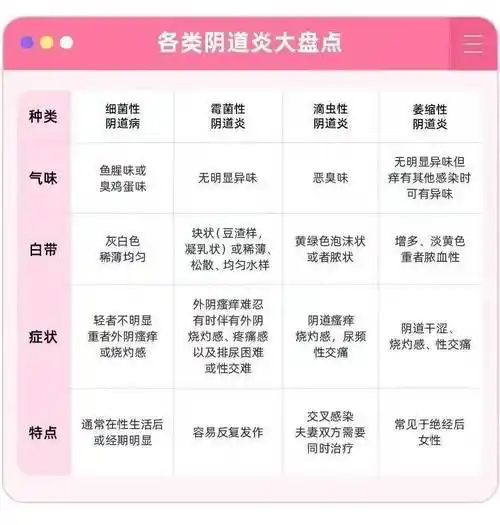 阴道炎是女性生殖道感染最常见的疾病,除可引起患者外阴,阴道不适症状