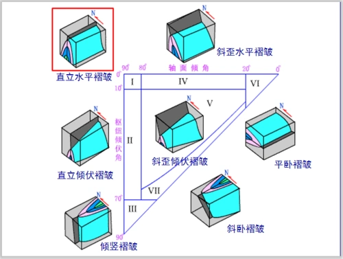 知名大学构造地质学讲义第8章褶皱几何分析