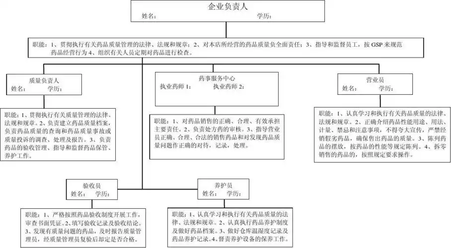 捷美大药房连锁有限公司 门店组织管理机构设置及职能框图(1)