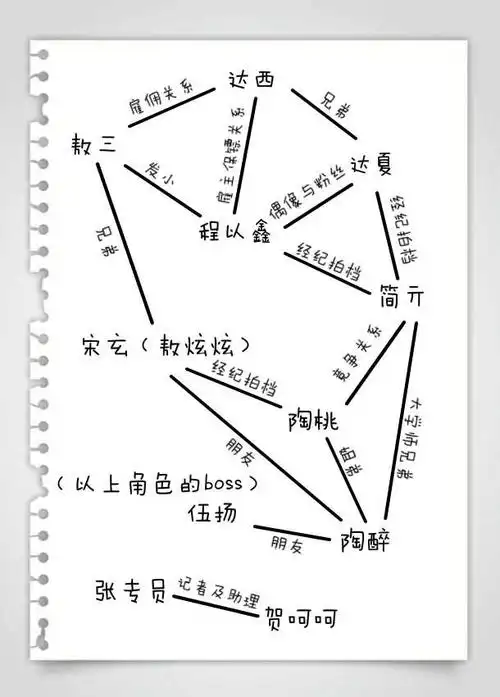 角色,现在大概还做不到什么评价,只能,做个图帮助大家理理人物关系