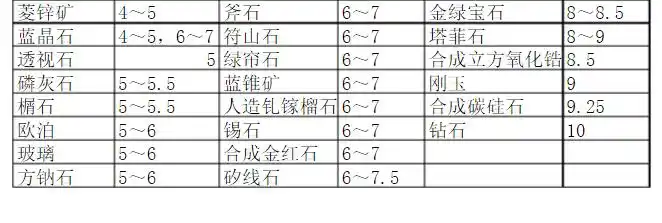 常见宝石硬度表对照表,宝石玉石莫氏硬度列表查询大全-第2张图片-趣盘
