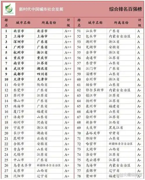 中国城市综合实力20强:济南领先郑州,长沙成功入围,天津第10