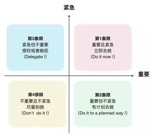 纳·分享|从"时间管理的四象限法则"入门,让孩子从小学会时间管理
