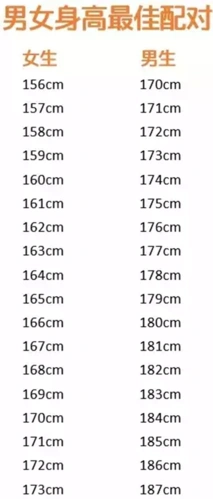 传说好夫妻的黄金比例是身高差12cm,后来又有调查表示最适合的身高差