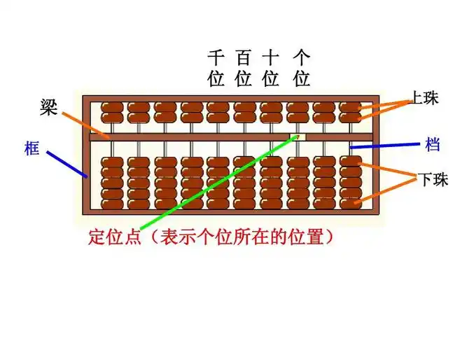 苏教版2014小学二年级数学下册用算盘识数,计数ppt