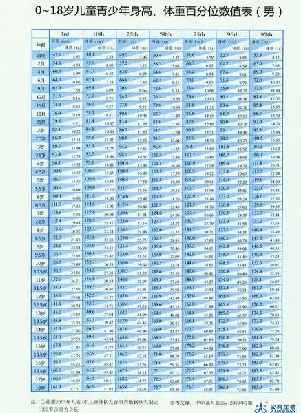 男童身高体重对照表 - 好大夫在线