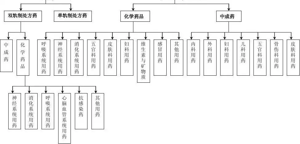 药品分类示意图