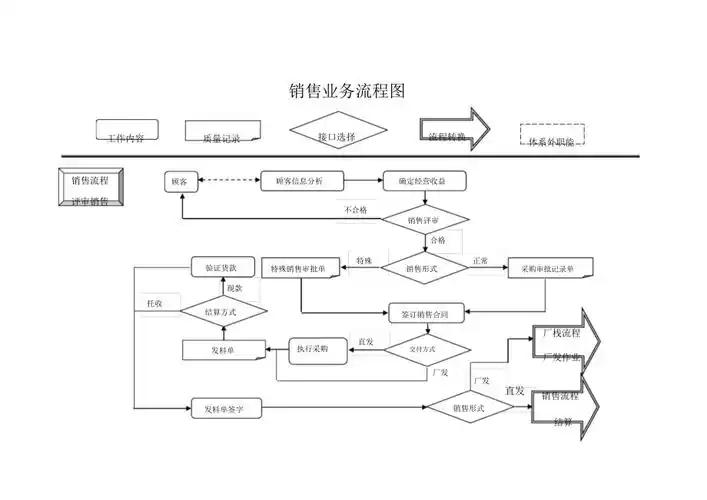 销售业务流程图