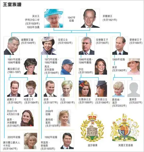 伊丽莎白二世的谱系