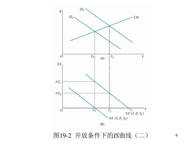 图19-2 开放条件下的is曲线(二)