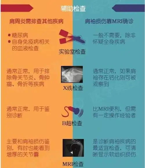 肩周炎?vs?肩袖损伤,你知道吗?