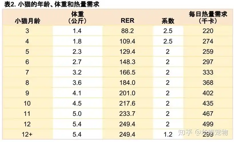 4千卡/千克体重,表明幼猫比成年猫有更高的能量需求.