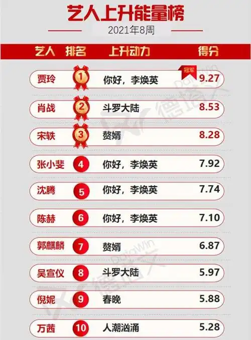 艺人能量榜,肖战排名第二,《你好,李焕英》占据了四个