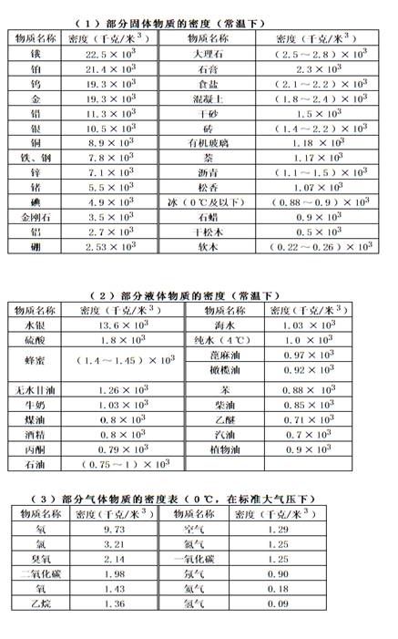 初三物理书上的密度表