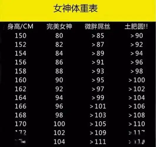 首先,抛开体脂率谈体重明显是耍流氓.