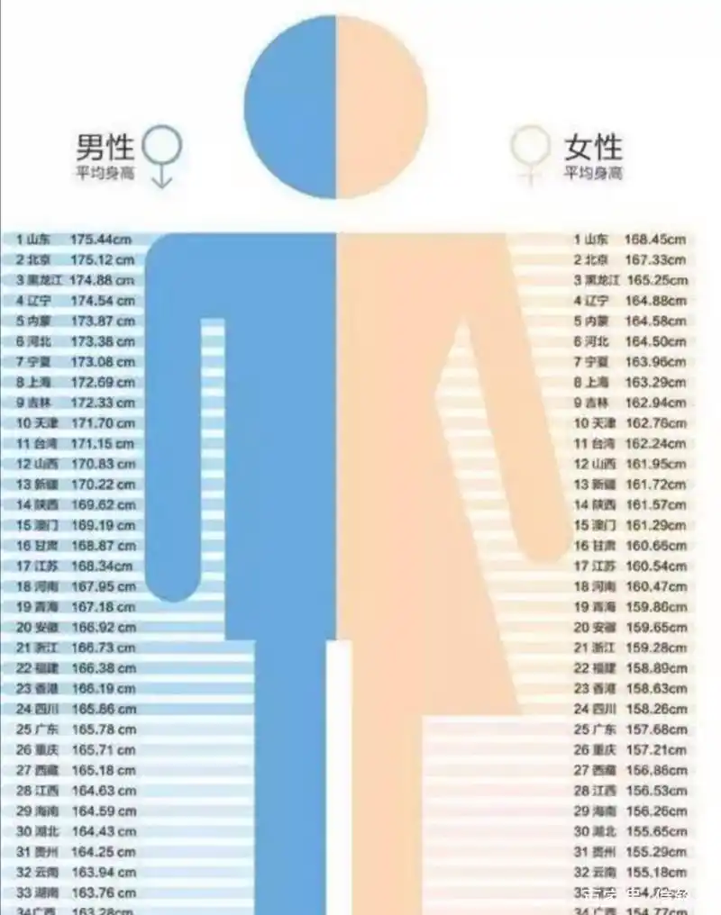 全国各省份男女平均身高排行榜,整体呈现北方身高优势