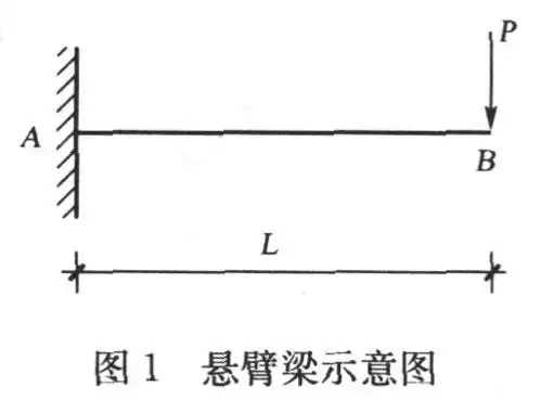 有一悬臂梁受力及支承如图,则固定端a的弯矩为()kn·m_一级建造师题库