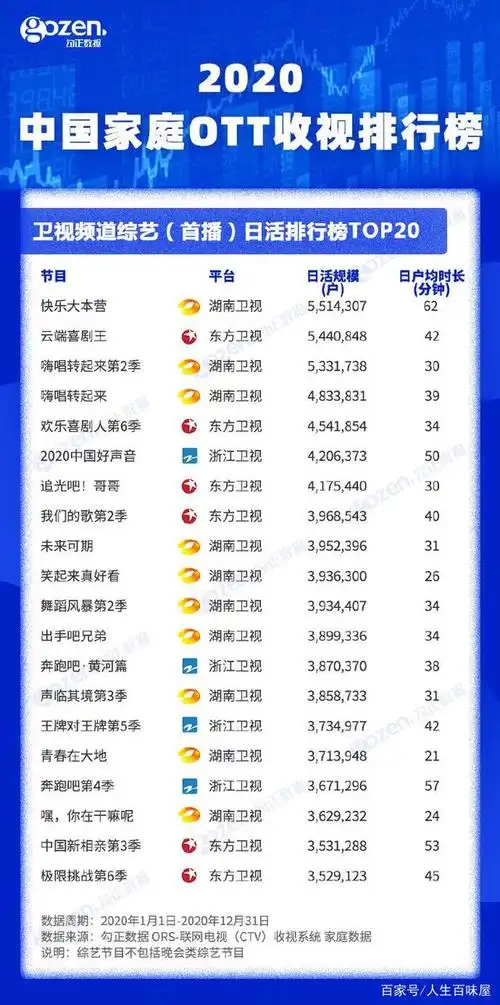 2020年卫视综艺节目收视排行榜,湖南,东方两家卫视双雄争霸!