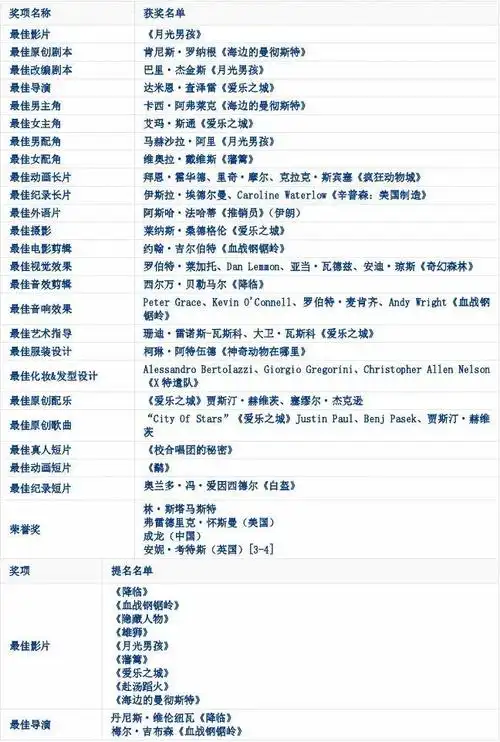 历届奥斯卡电影节获奖名单