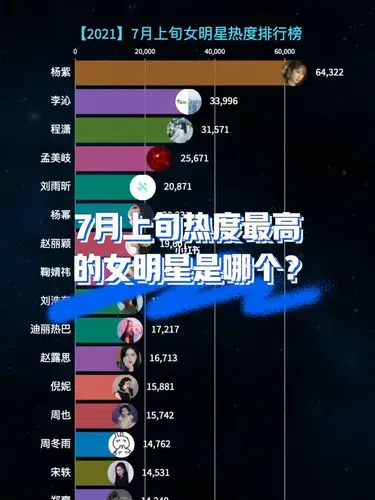 7月上旬女明星热度排行榜_女明星_红山(地铁站)攻略_娱乐圈_娱乐圈